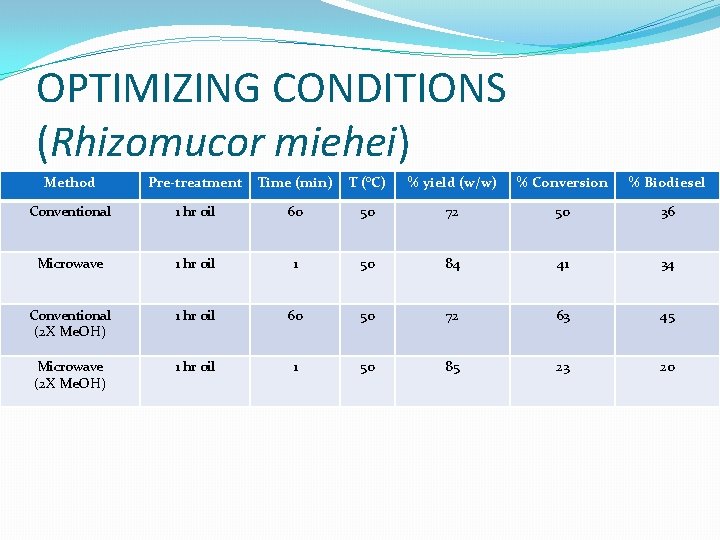 OPTIMIZING CONDITIONS (Rhizomucor miehei) Method Pre-treatment Time (min) T (°C) % yield (w/w) %