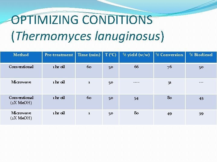 OPTIMIZING CONDITIONS (Thermomyces lanuginosus) Method Pre-treatment Time (min) T (°C) % yield (w/w) %