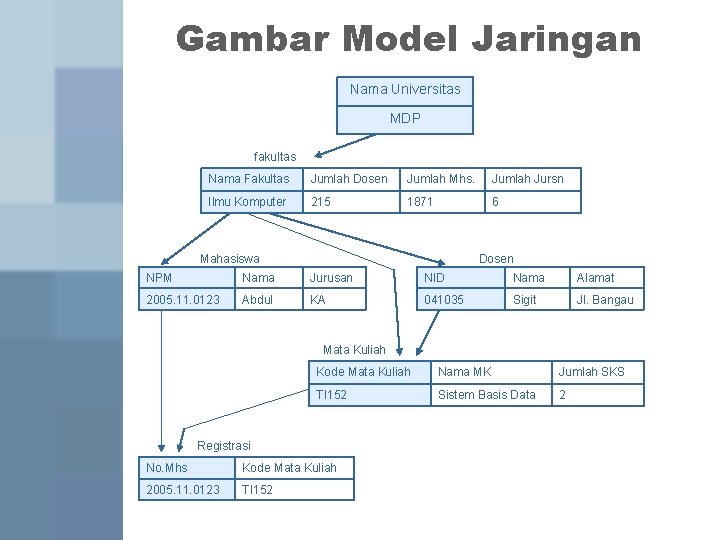 Gambar Model Jaringan Nama Universitas MDP fakultas Nama Fakultas Jumlah Dosen Jumlah Mhs. Jumlah