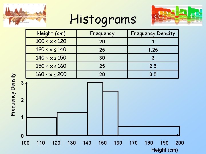 Frequency Density Histograms Height (cm) Frequency Density 100 < x ≤ 120 20 1