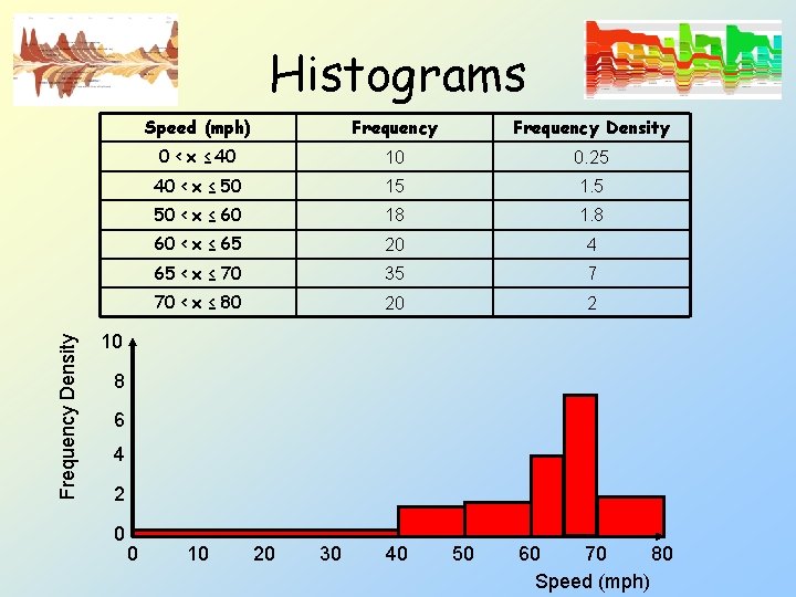 Frequency Density Histograms Speed (mph) Frequency Density 0 < x ≤ 40 10 0.