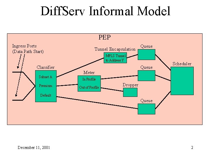 Diff. Serv Informal Model PEP Ingress Ports (Data Path Start) Tunnel Encapsulation MPLS Tunnel