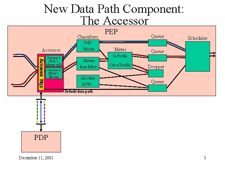 New Data Path Component: The Accessor Classifiers PEP Queue Vo. IP Accessor Session 1