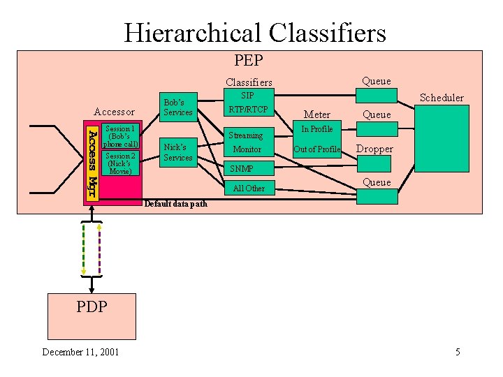 Hierarchical Classifiers PEP Queue Classifiers Accessor Session 1 (Bob’s phone call) Session 2 (Nick’s