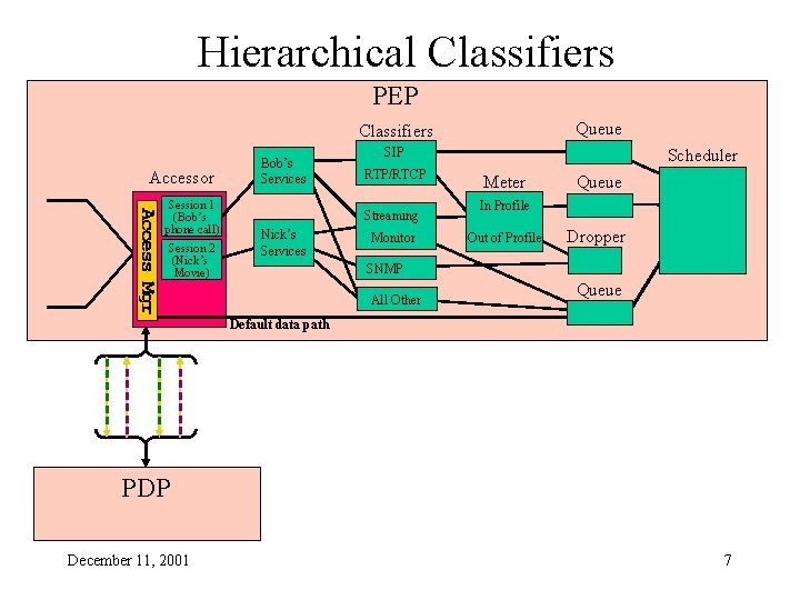 Hierarchical Classifiers PEP Queue Classifiers Accessor Session 1 (Bob’s phone call) Session 2 (Nick’s