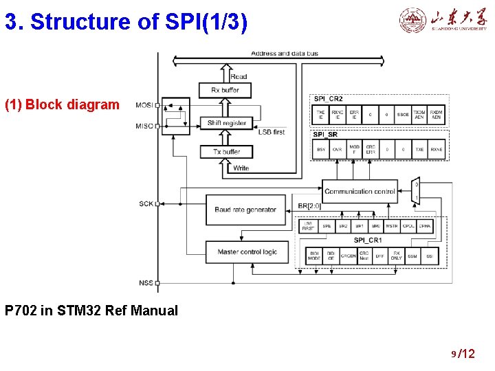 3. Structure of SPI(1/3) (1) Block diagram P 702 in STM 32 Ref Manual