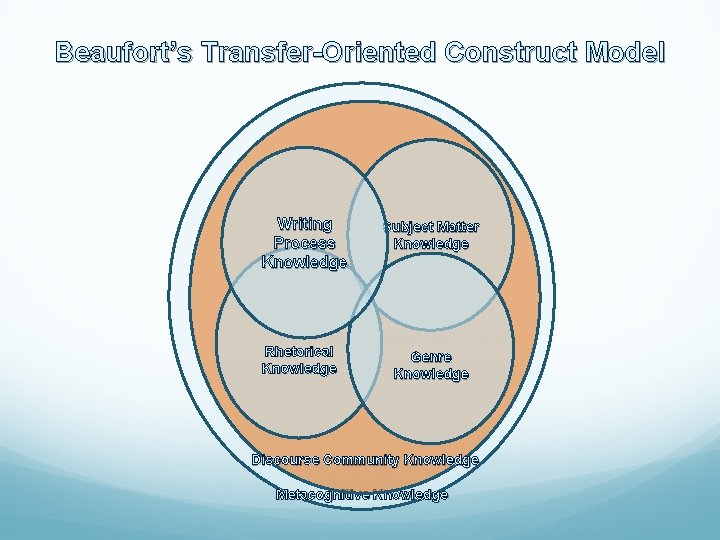 Beaufort’s Transfer-Oriented Construct Model Writing Process Knowledge Rhetorical Knowledge Subject Matter Knowledge Genre Knowledge
