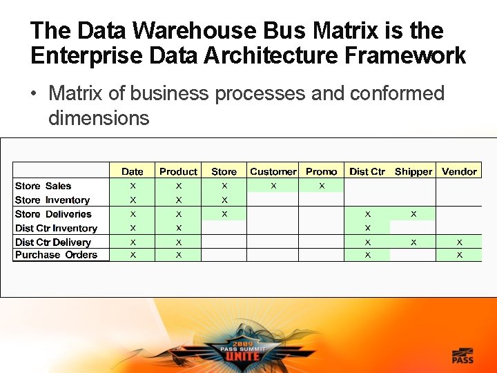 The Data Warehouse Bus Matrix is the Enterprise Data Architecture Framework • Matrix of
