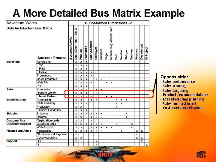 A More Detailed Bus Matrix Example Opportunities - Sales performance - Sales strategy -