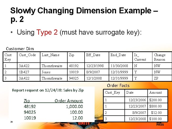 Slowly Changing Dimension Example – p. 2 • Using Type 2 (must have surrogate