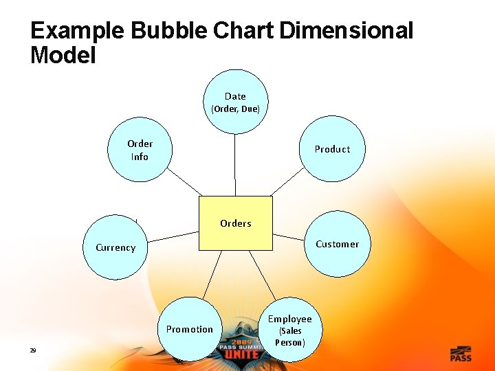 Example Bubble Chart Dimensional Model Date (Order, Due) Order Info Product Orders Customer Currency