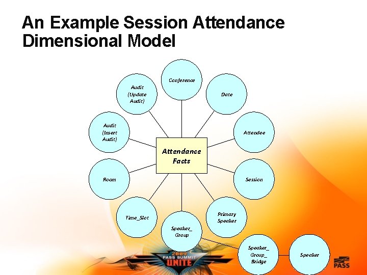 An Example Session Attendance Dimensional Model Conference Audit (Update Audit) Date Audit (Insert Audit)