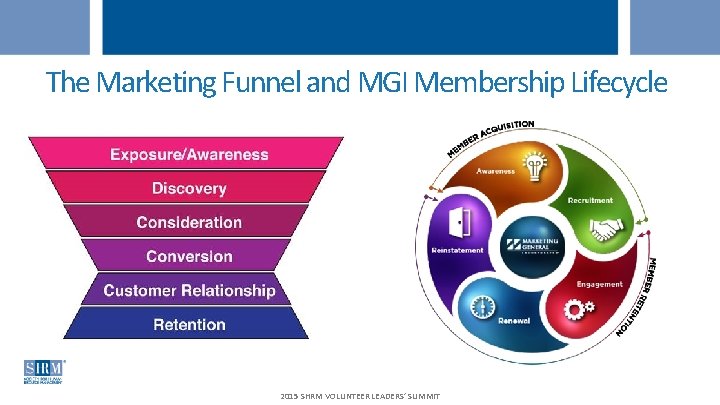 The Marketing Funnel and MGI Membership Lifecycle 2015 SHRM VOLUNTEER LEADERS’ SUMMIT 