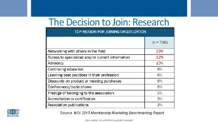 The Decision to Join: Research Source: MGI 2015 Membership Marketing Benchmarking Report 2015 SHRM