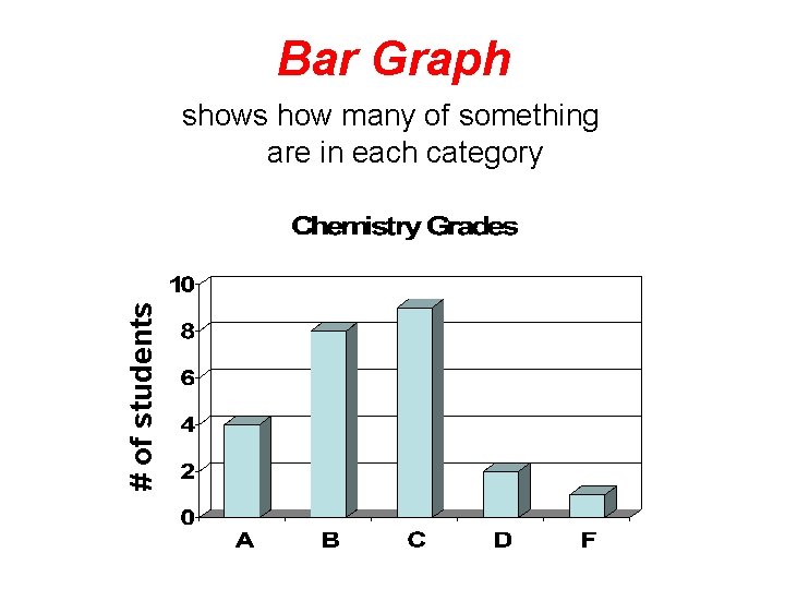 Bar Graph # of students shows how many of something are in each category