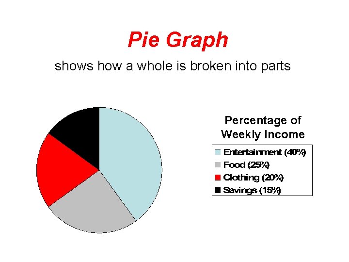 Pie Graph shows how a whole is broken into parts Percentage of Weekly Income