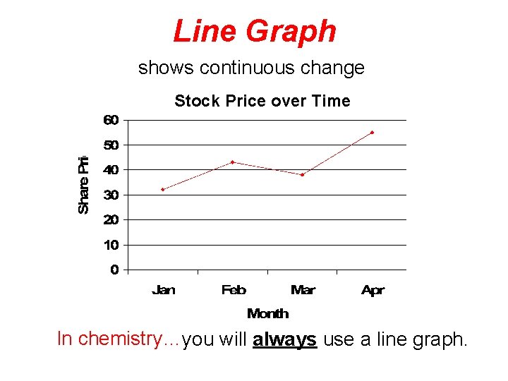 Line Graph shows continuous change Stock Price over Time In chemistry…you will always use