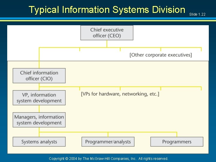 Typical Information Systems Division Copyright © 2004 by The Mc. Graw-Hill Companies, Inc. All