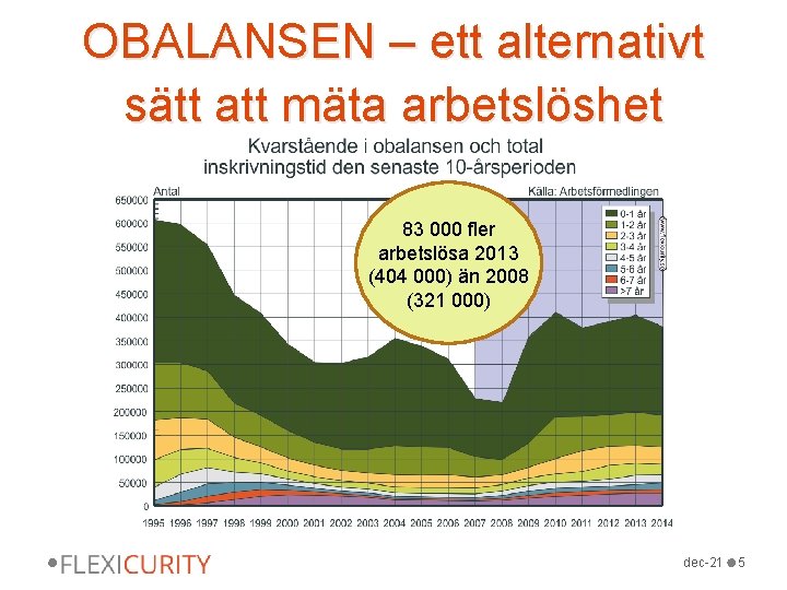 OBALANSEN – ett alternativt sätt att mäta arbetslöshet 83 000 fler arbetslösa 2013 (404