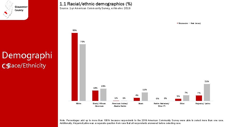 Gloucester County 1. 1 Racial/ethnic demographics (%) Source: 1 -yr American Community Survey, estimates