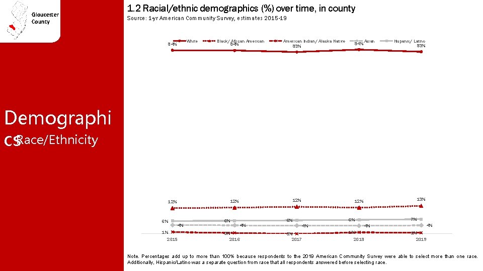 Gloucester County 1. 2 Racial/ethnic demographics (%) over time, in county Source: 1 -yr