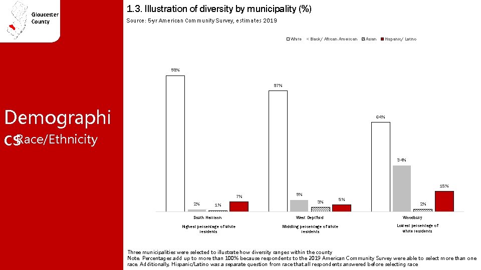 Gloucester County 1. 3. Illustration of diversity by municipality (%) Source: 5 -yr American
