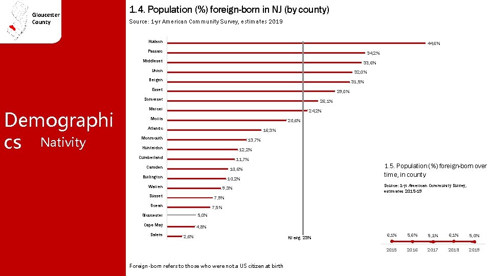 Gloucester County 1. 4. Population (%) foreign-born in NJ (by county) Source: 1 -yr