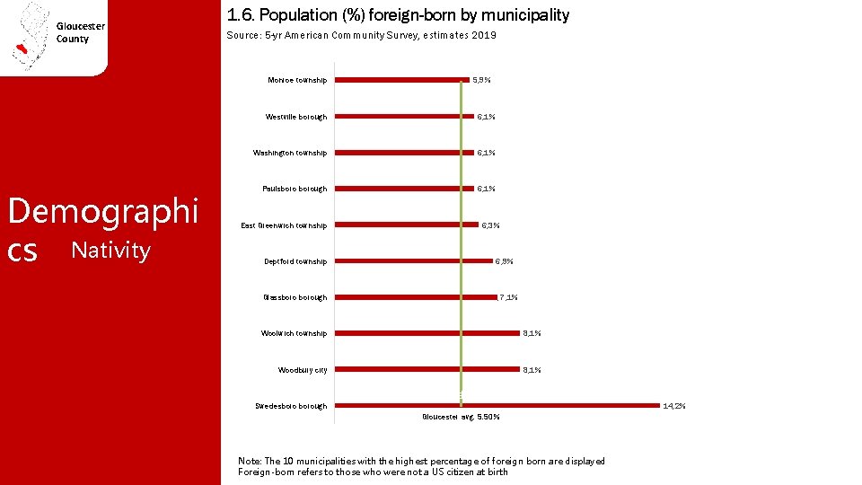 Gloucester County 1. 6. Population (%) foreign-born by municipality Source: 5 -yr American Community