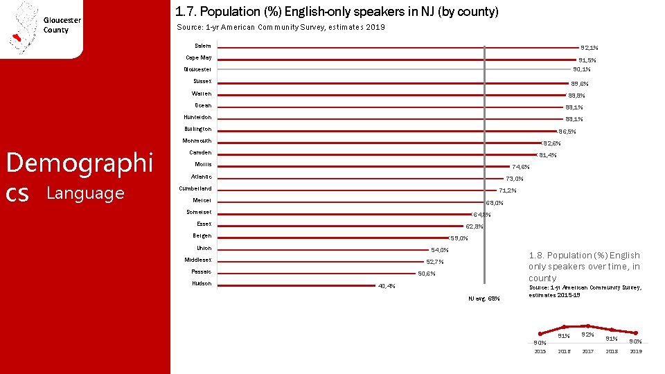 Gloucester County 1. 7. Population (%) English-only speakers in NJ (by county) Source: 1