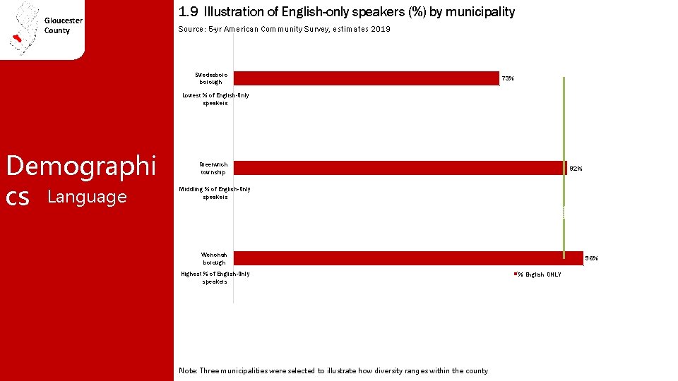 Gloucester County 1. 9 Illustration of English-only speakers (%) by municipality Source: 5 -yr