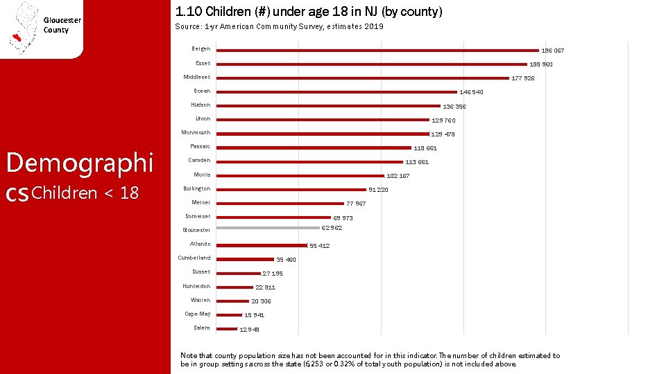 Gloucester County 1. 10 Children (#) under age 18 in NJ (by county) Source: