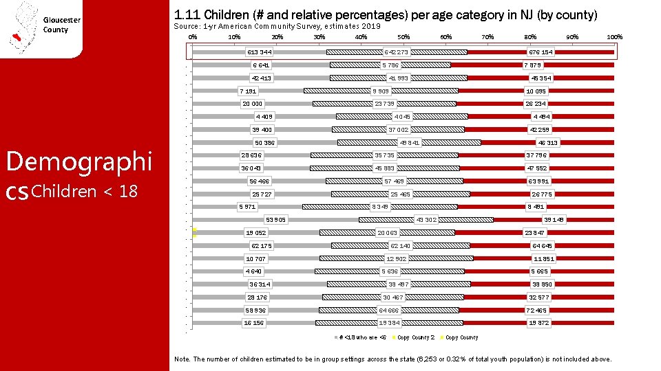 Gloucester County Demographi cs Children < 18 1. 11 Children (# and relative percentages)