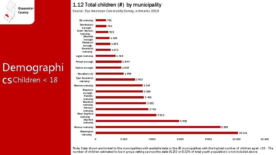 Gloucester County 1. 12 Total children (#) by municipality Source: 5 -yr American Community