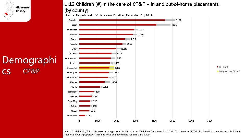 Gloucester County 1. 13 Children (#) in the care of CP&P – in and