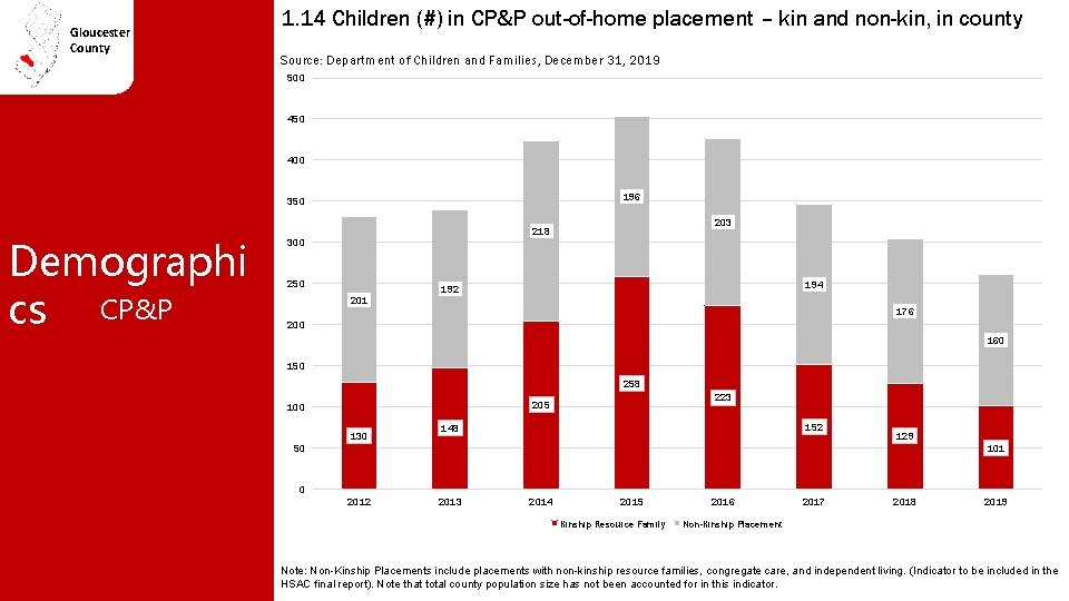 Gloucester County 1. 14 Children (#) in CP&P out-of-home placement – kin and non-kin,