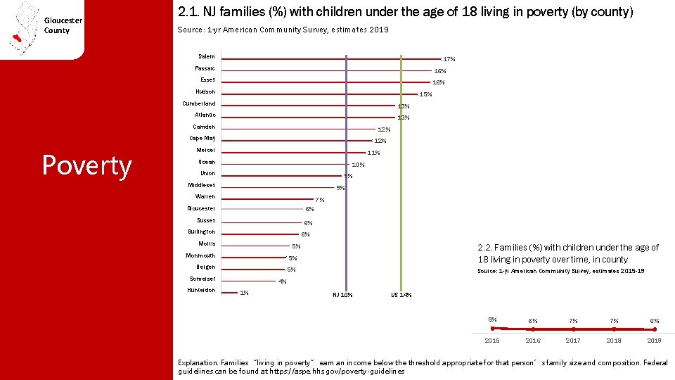 Gloucester County 2. 1. NJ families (%) with children under the age of 18