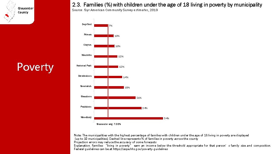Gloucester County 2. 3. Families (%) with children under the age of 18 living