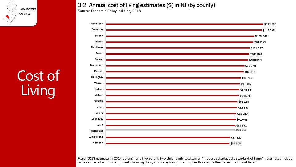 Gloucester County 3. 2 Annual cost of living estimates ($) in NJ (by county)