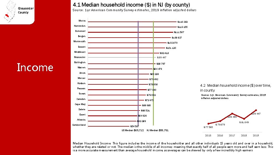 Gloucester County 4. 1 Median household income ($) in NJ (by county) Source: 1