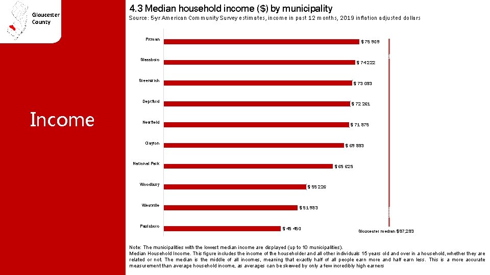 Gloucester County 4. 3 Median household income ($) by municipality Source: 5 -yr American