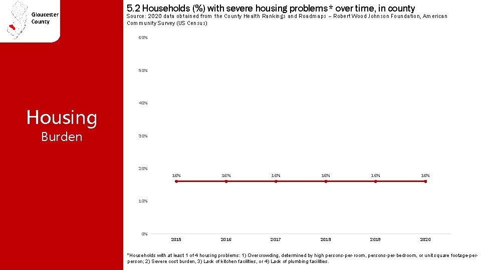 Gloucester County 5. 2 Households (%) with severe housing problems* over time, in county