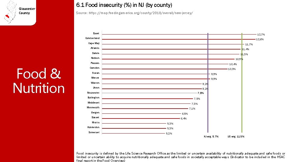 Gloucester County 6. 1 Food insecurity (%) in NJ (by county) Source: https: //map.