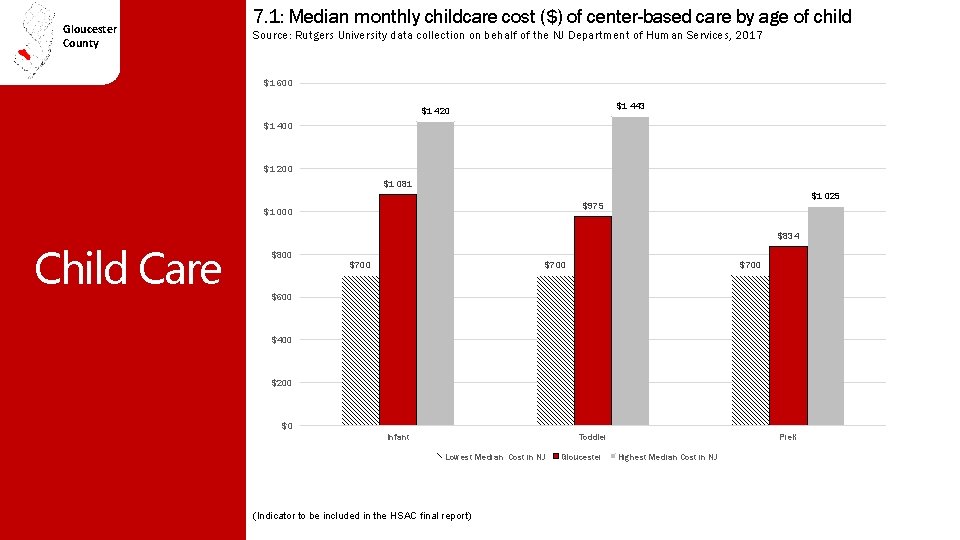Gloucester County 7. 1: Median monthly childcare cost ($) of center-based care by age