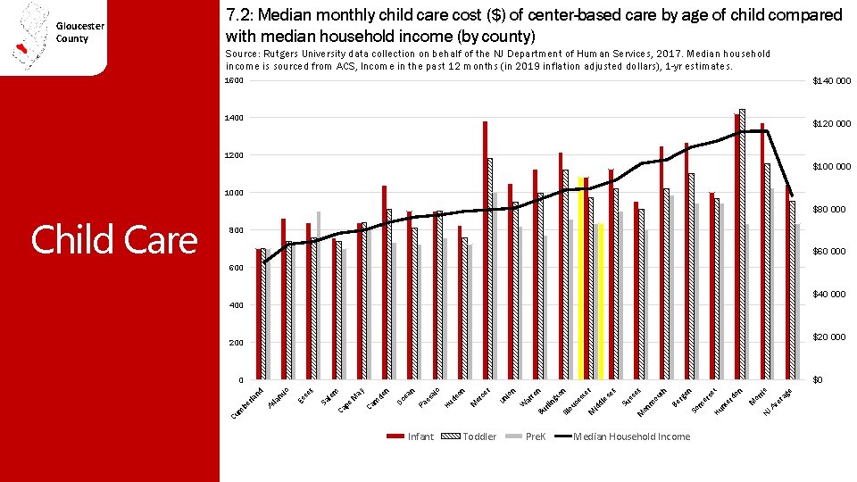 Gloucester County 7. 2: Median monthly child care cost ($) of center-based care by