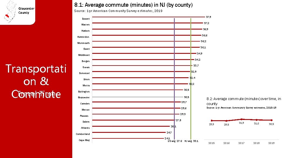 Gloucester County 8. 1: Average commute (minutes) in NJ (by county) Source: 1 -yr