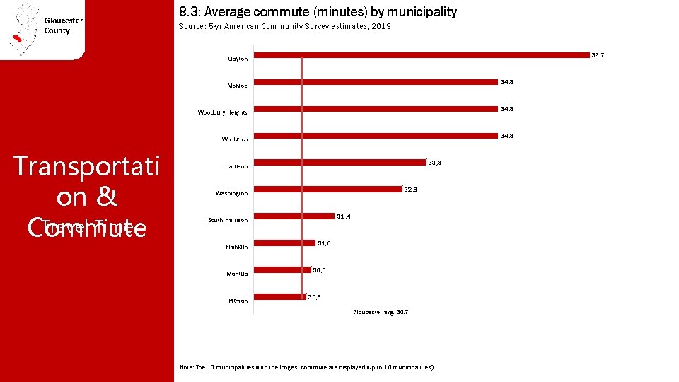 Gloucester County 8. 3: Average commute (minutes) by municipality Source: 5 -yr American Community