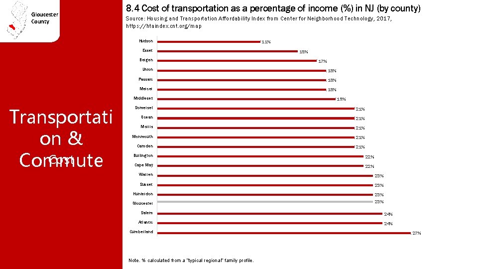 Gloucester County 8. 4 Cost of transportation as a percentage of income (%) in