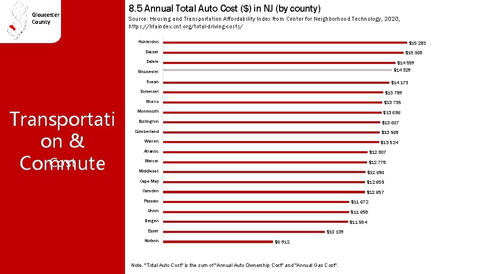 Gloucester County 8. 5 Annual Total Auto Cost ($) in NJ (by county) Source: