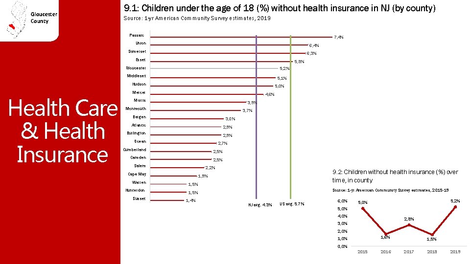 Gloucester County 9. 1: Children under the age of 18 (%) without health insurance