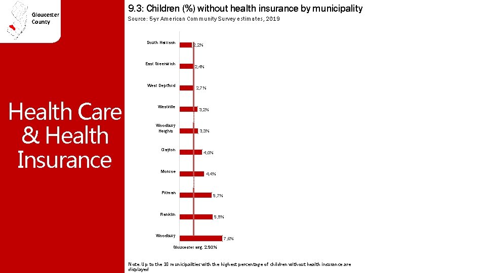 Gloucester County 9. 3: Children (%) without health insurance by municipality Source: 5 -yr